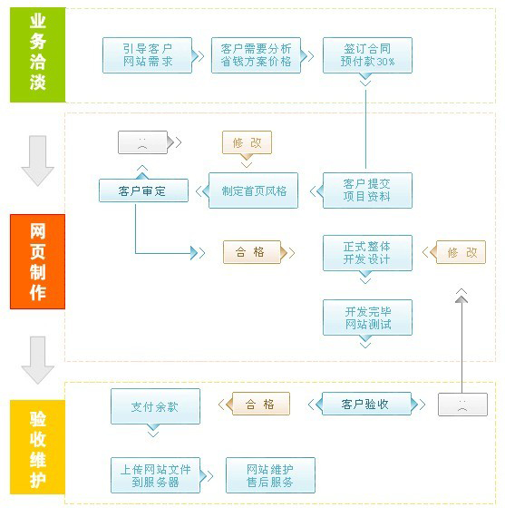 网站改版网站建设流程图